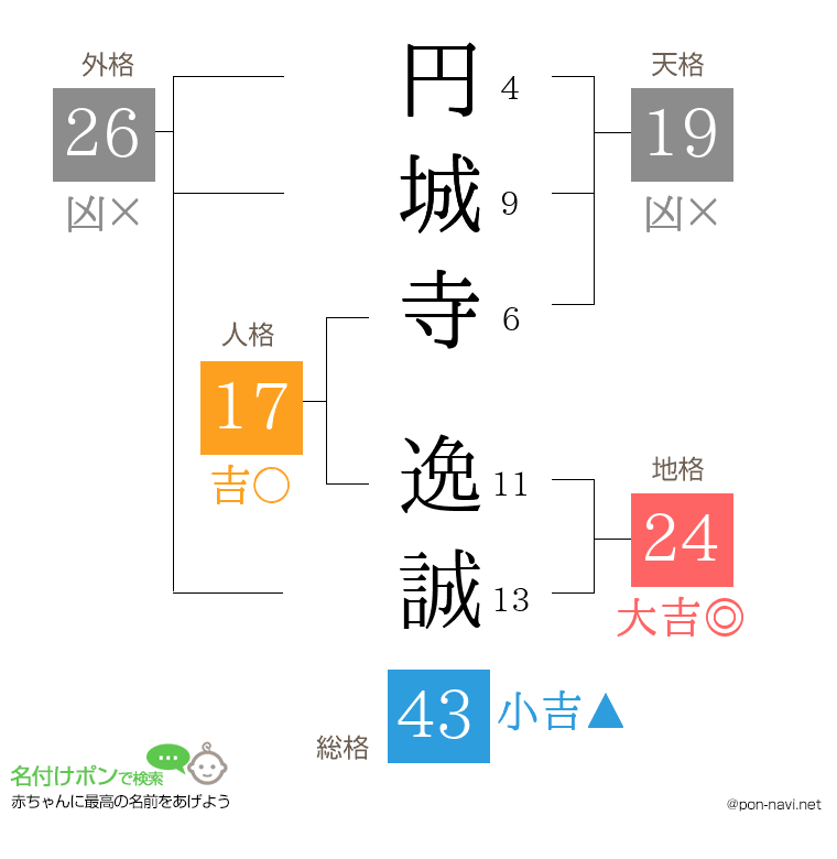 円城寺 逸誠さんの姓名判断結果
