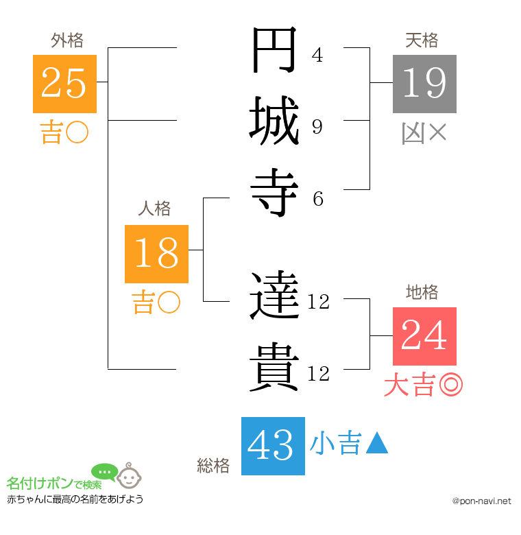 円城寺 達貴さんの姓名判断結果