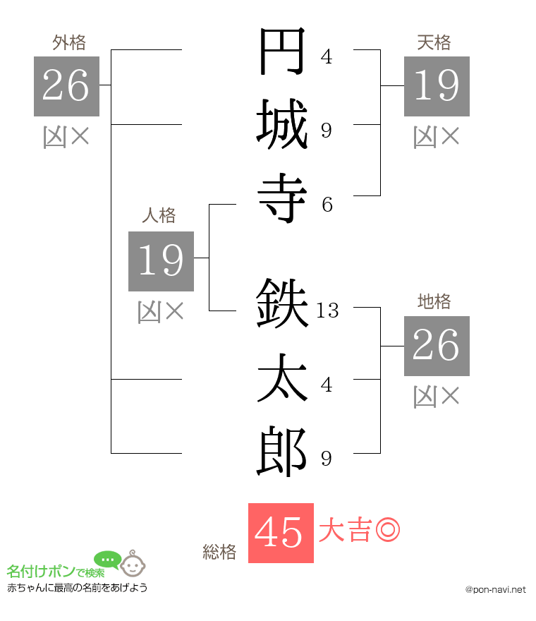 円城寺 鉄太郎さんの姓名判断結果