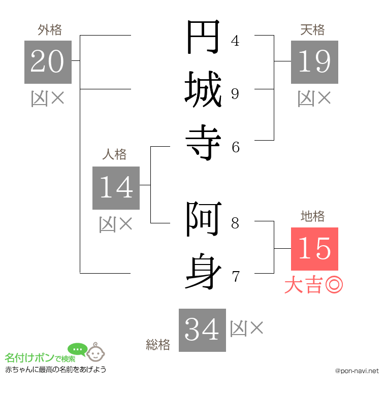 円城寺 阿身さんの姓名判断結果