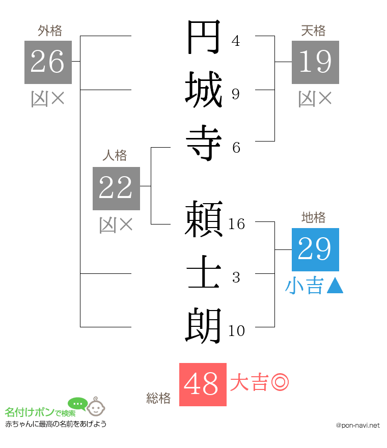 円城寺 頼士朗さんの姓名判断結果
