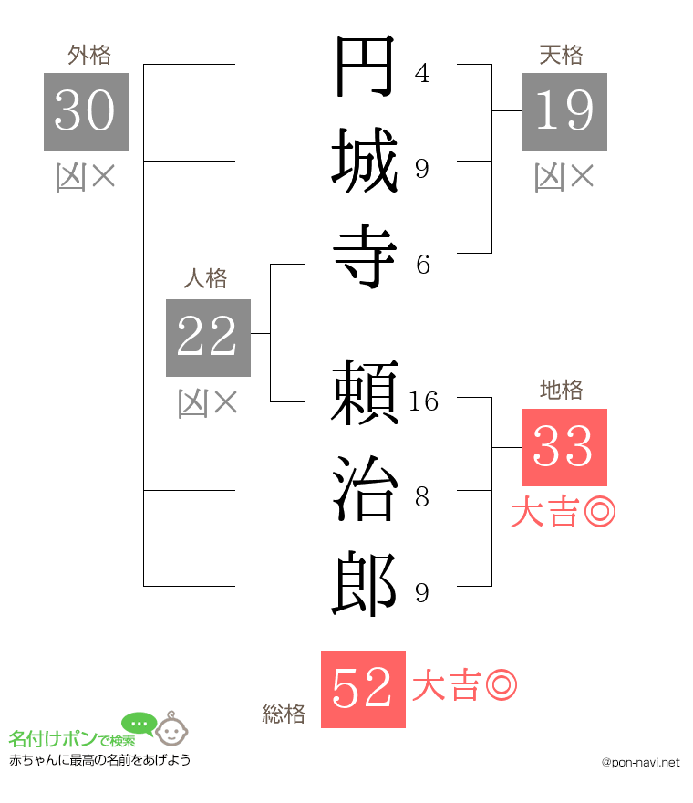 円城寺 頼治郎さんの姓名判断結果