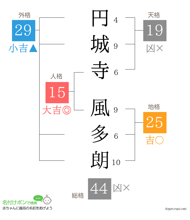 円城寺 風多朗さんの姓名判断結果
