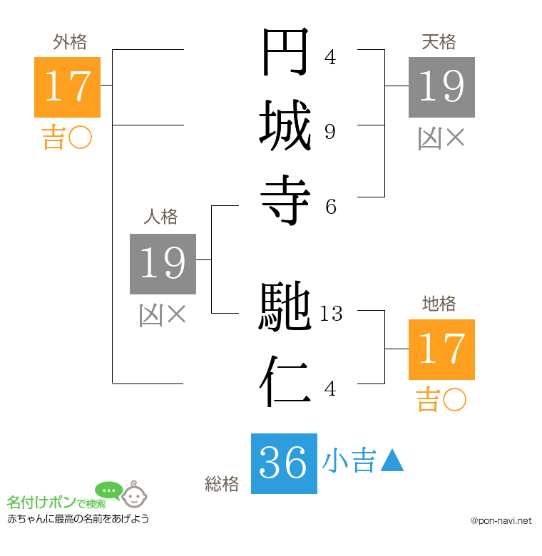 円城寺 馳仁さんの姓名判断結果