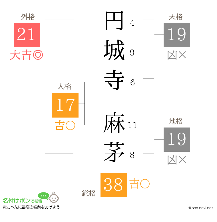 円城寺 麻茅さんの姓名判断結果