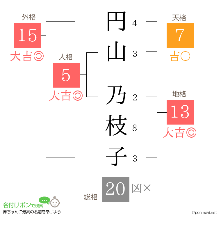 円山 乃枝子さんの姓名判断結果