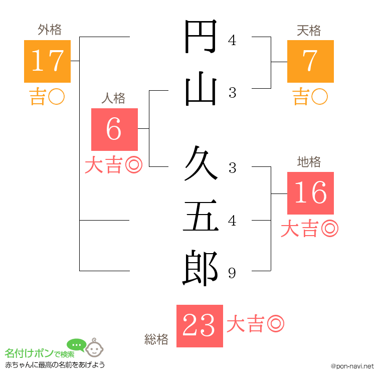 円山 久五郎さんの姓名判断結果