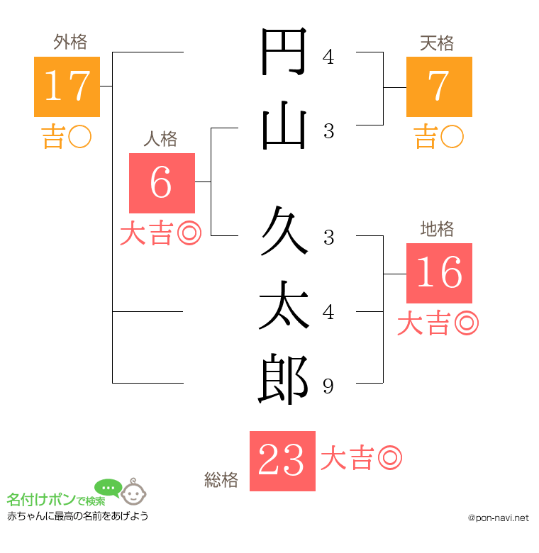 円山 久太郎さんの姓名判断結果