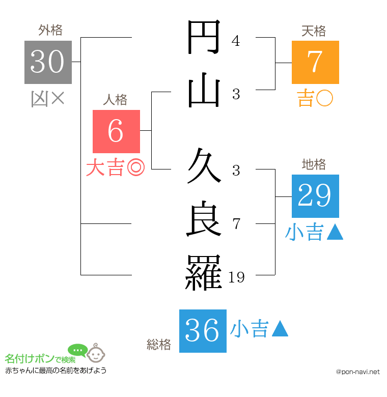 円山 久良羅さんの姓名判断結果