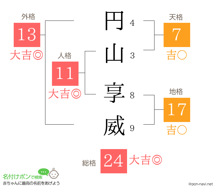 円山 享威さんの姓名判断結果
