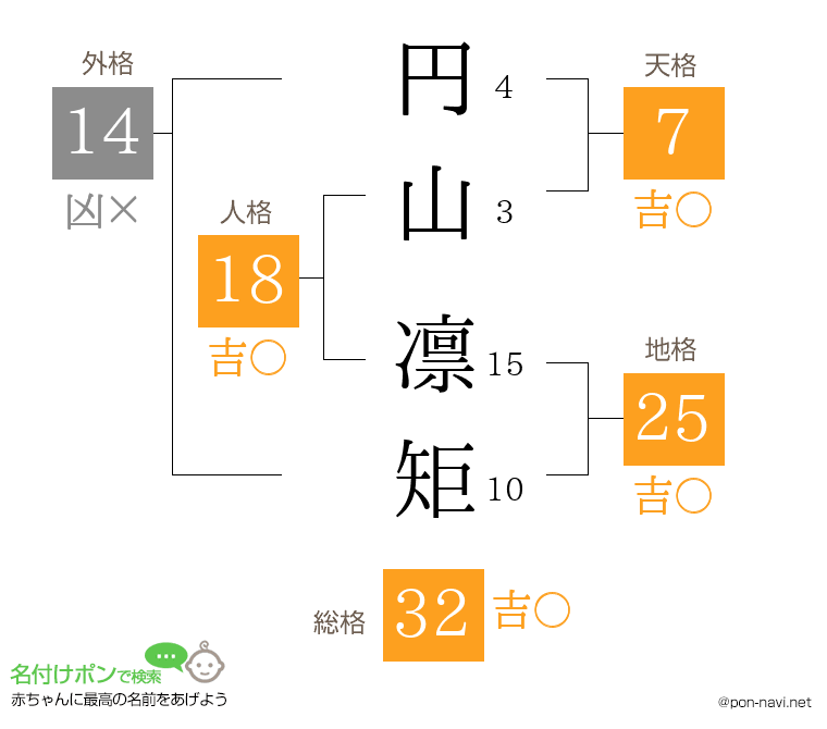 円山 凛矩さんの姓名判断結果