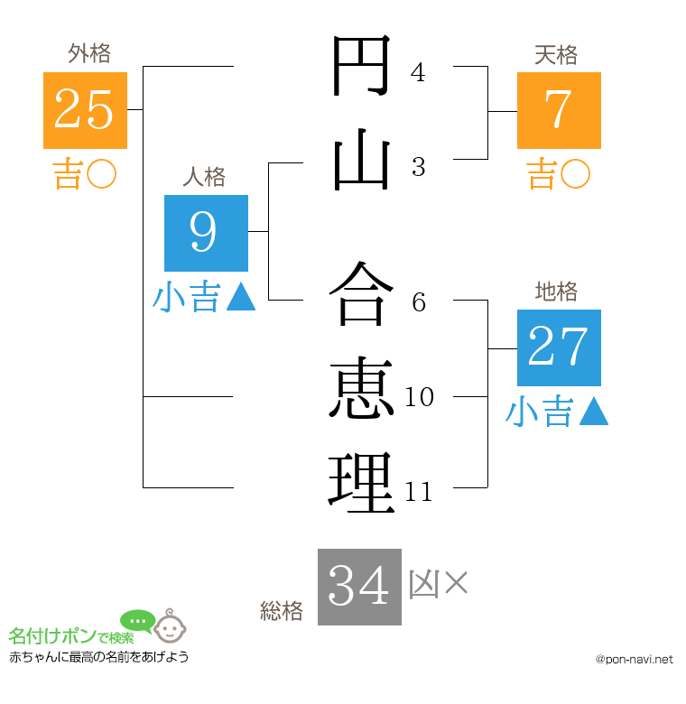 円山 合恵理さんの姓名判断結果