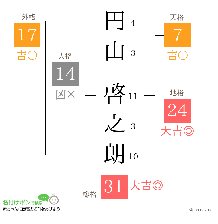円山 啓之朗さんの姓名判断結果