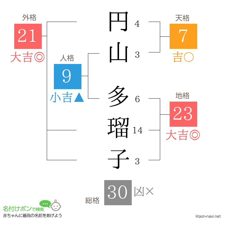 円山 多瑠子さんの姓名判断結果