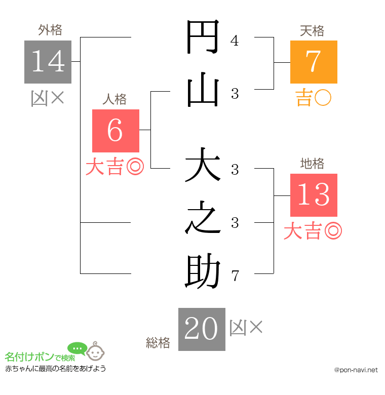 円山 大之助さんの姓名判断結果