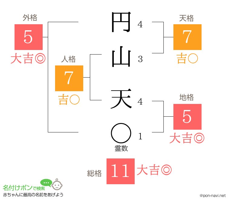 円山 天さんの姓名判断結果
