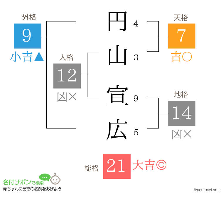 円山 宣広さんの姓名判断結果