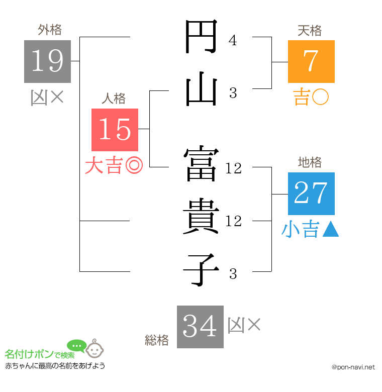 円山 富貴子さんの姓名判断結果
