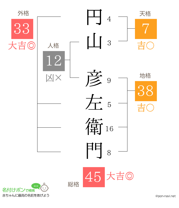 円山 彦左衛門さんの姓名判断結果