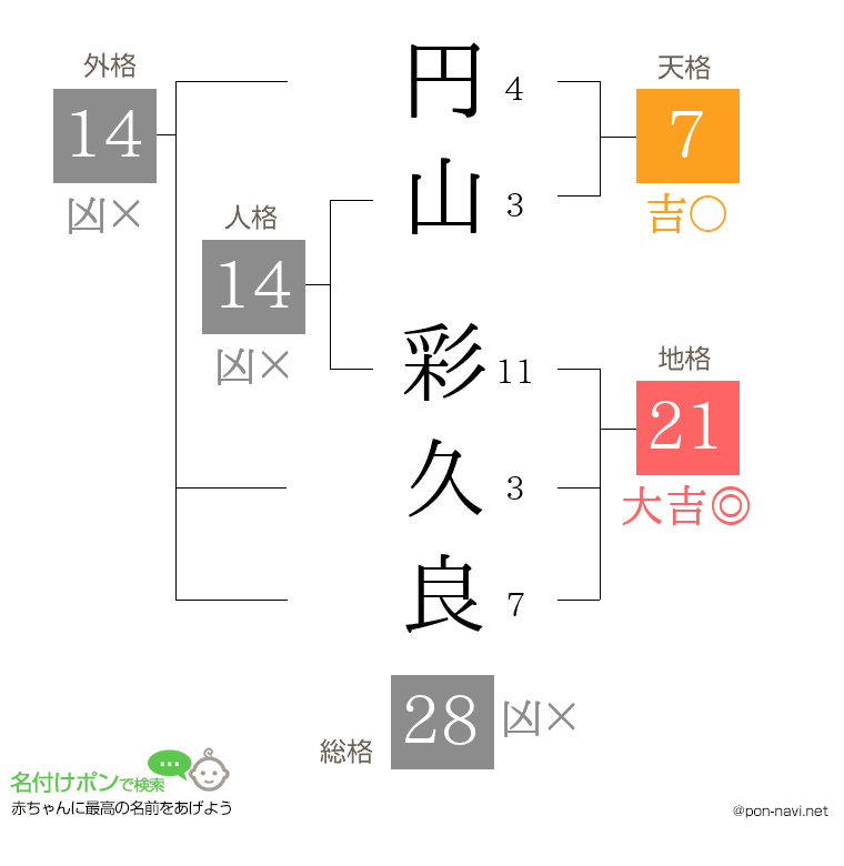 円山 彩久良さんの姓名判断結果