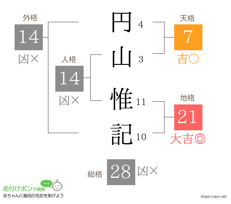 円山 惟記さんの姓名判断結果