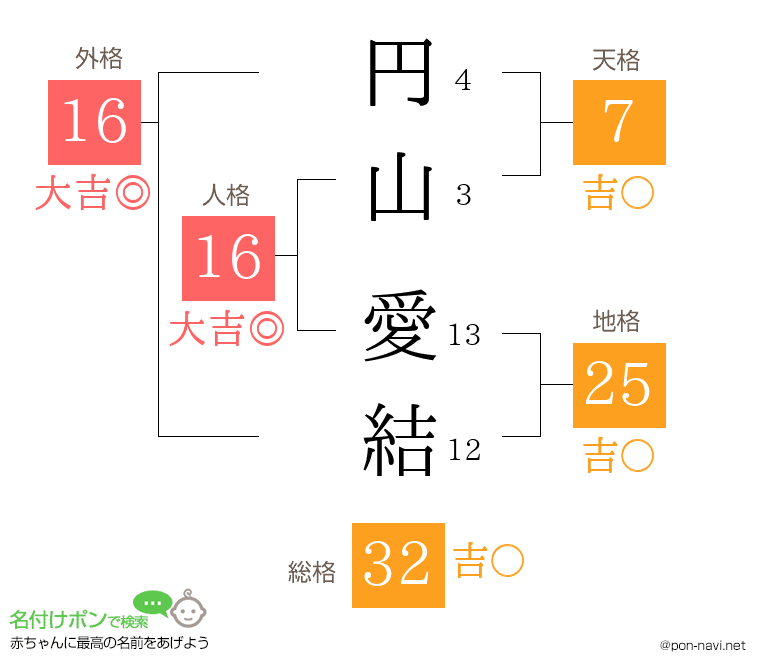 円山 愛結さんの姓名判断結果