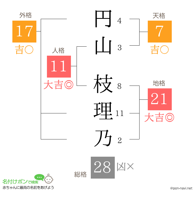 円山 枝理乃さんの姓名判断結果