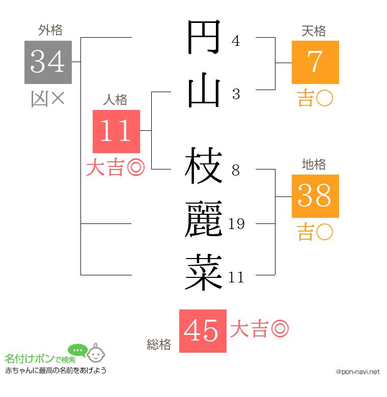 円山 枝麗菜さんの姓名判断結果