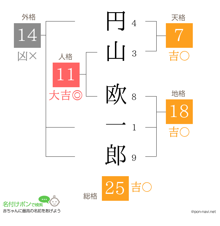 円山 欧一郎さんの姓名判断結果