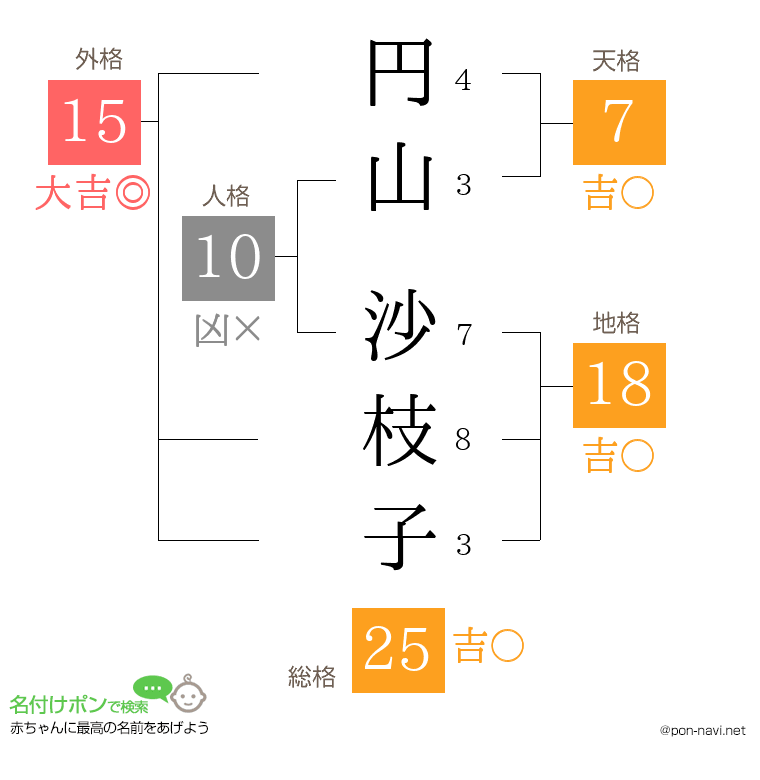 円山 沙枝子さんの姓名判断結果
