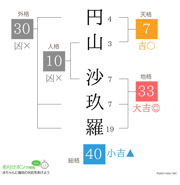 円山 沙玖羅さんの姓名判断結果