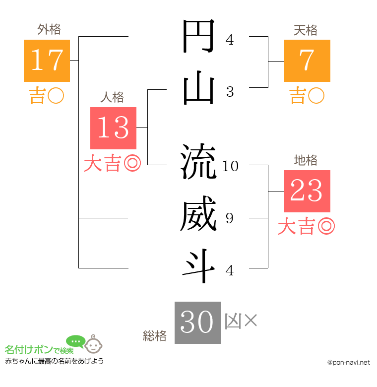 円山 流威斗さんの姓名判断結果