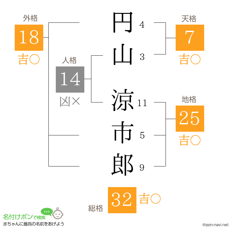 円山 涼市郎さんの姓名判断結果