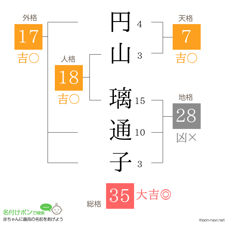 円山 璃通子さんの姓名判断結果