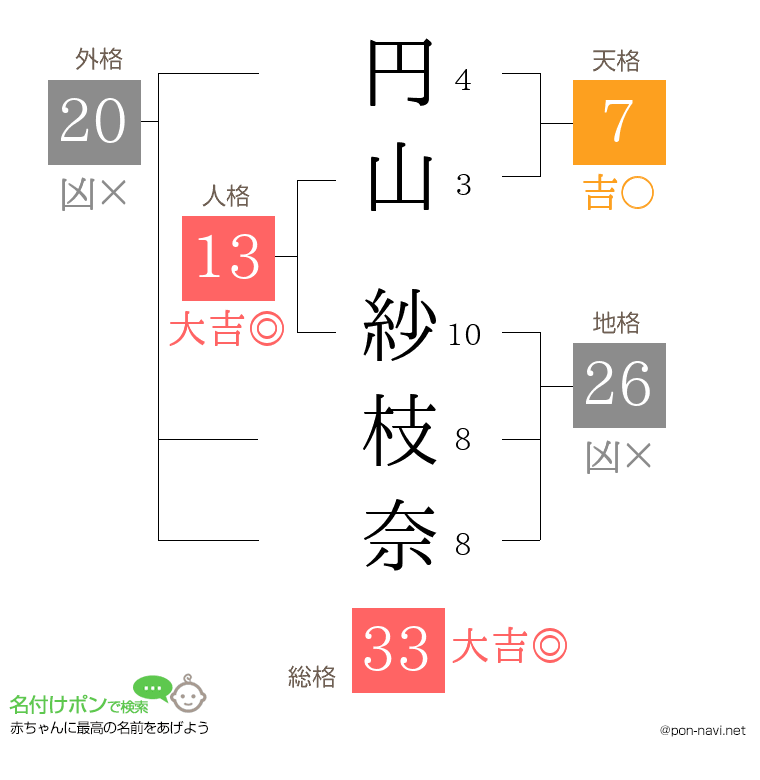 円山 紗枝奈さんの姓名判断結果