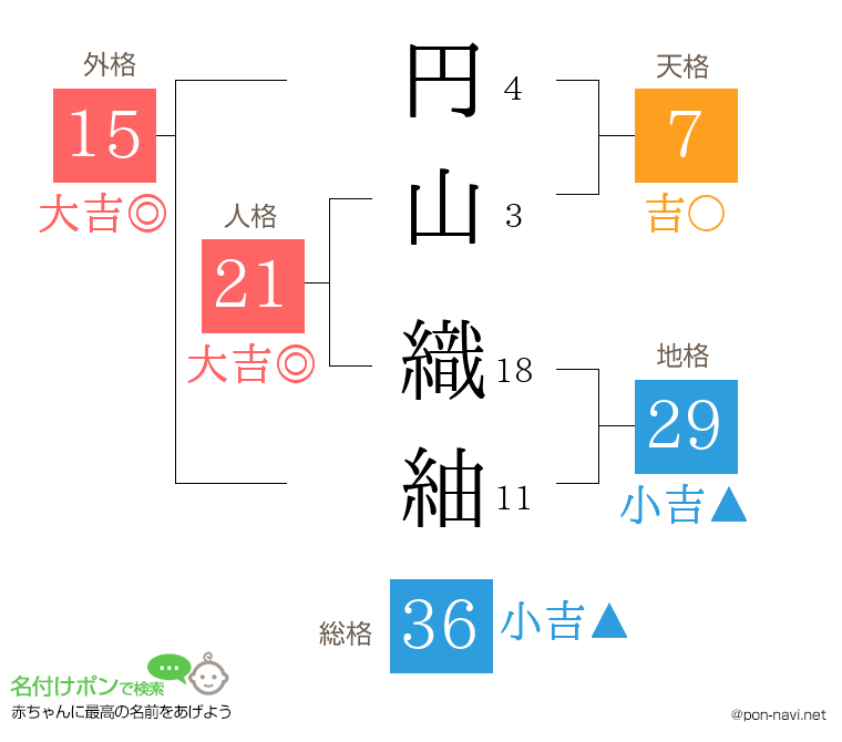 円山 織紬さんの姓名判断結果