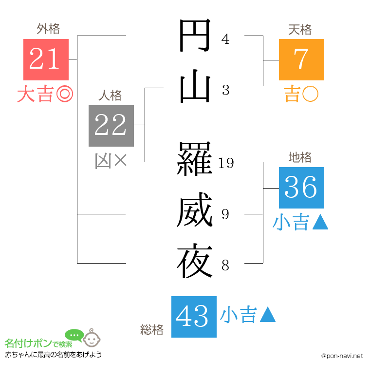 円山 羅威夜さんの姓名判断結果