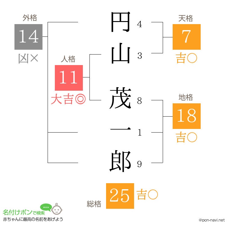 円山 茂一郎さんの姓名判断結果