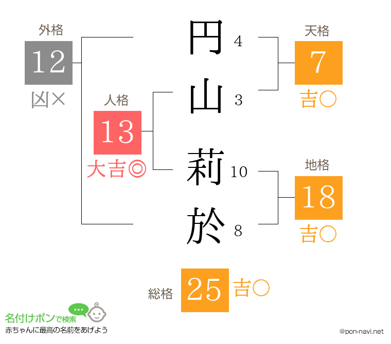 円山 莉於さんの姓名判断結果