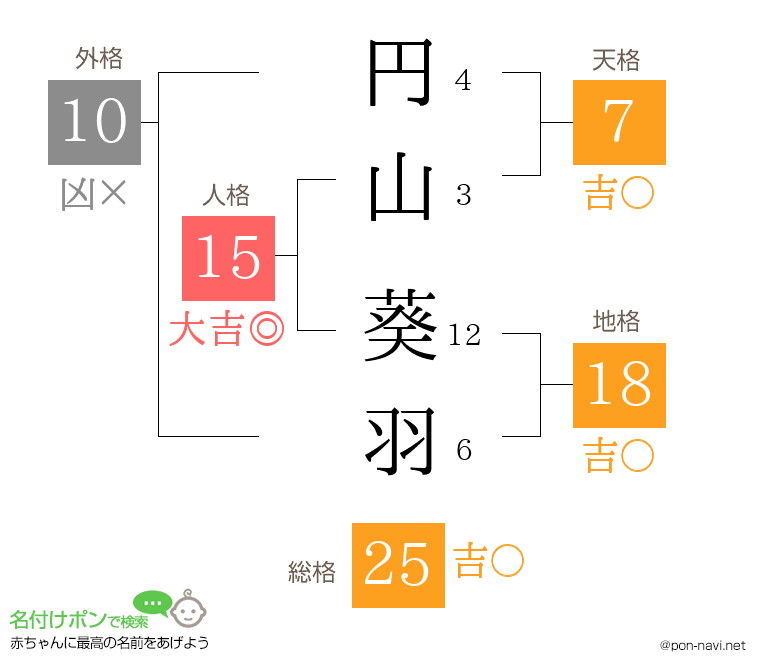 円山 葵羽さんの姓名判断結果