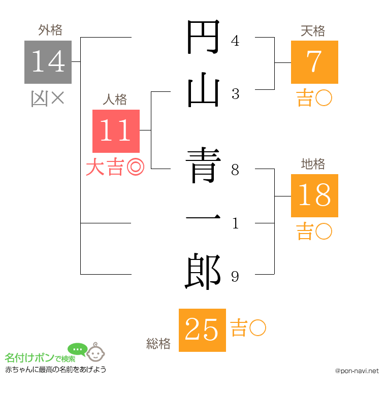 円山 青一郎さんの姓名判断結果