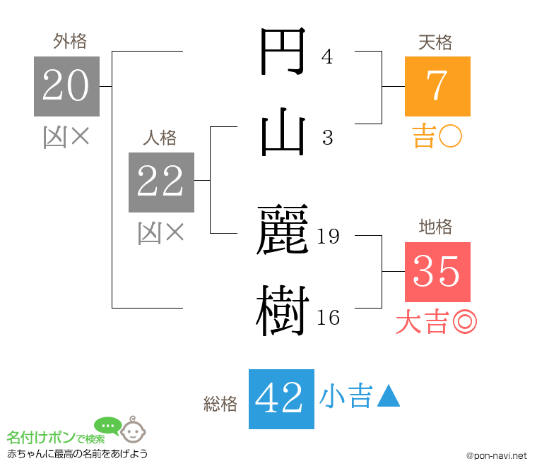 円山 麗樹さんの姓名判断結果