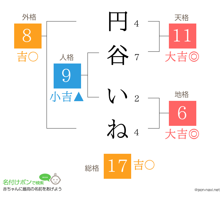円谷 いねさんの姓名判断結果