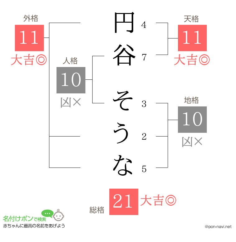円谷 そうなさんの姓名判断結果
