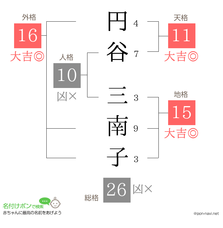 円谷 三南子さんの姓名判断結果
