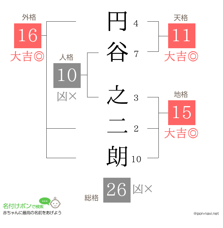 円谷 之二朗さんの姓名判断結果