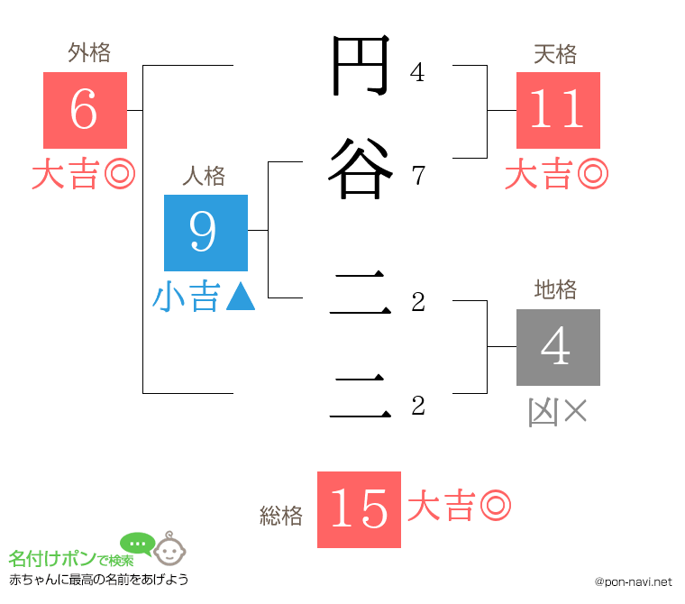 円谷 二二さんの姓名判断結果