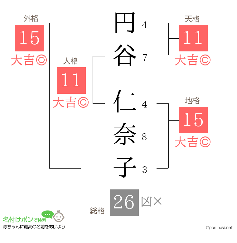 円谷 仁奈子さんの姓名判断結果