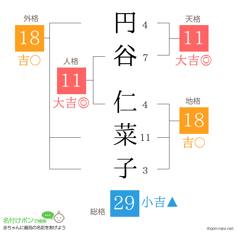 円谷 仁菜子さんの姓名判断結果
