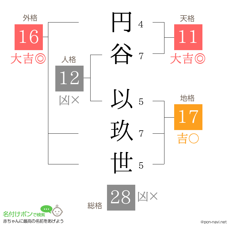 円谷 以玖世さんの姓名判断結果